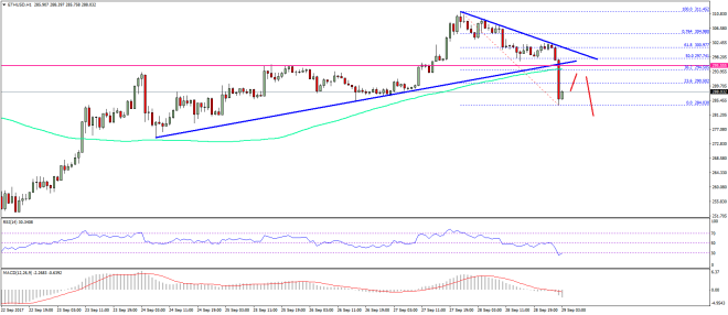 Ethereum Price Technical Analysis ETH USD