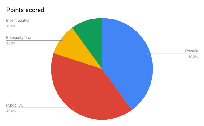 Etherparty, ICO, crowdsale