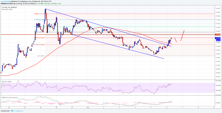 Ethereum Classic Price Technical Analysis ETC USD
