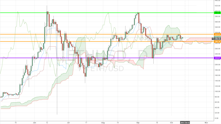 Ethereum ETHUSD Above Ichimoku Cloud