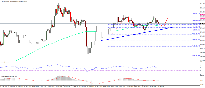 Ethereum Price Technical Analysis ETH USD