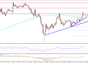 Ethereum Price Technical Analysis ETH USD