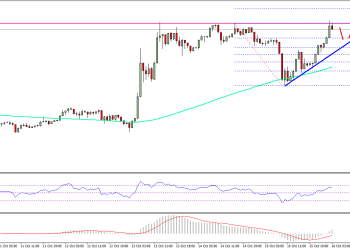 Ethereum Price Technical Analysis ETH USD