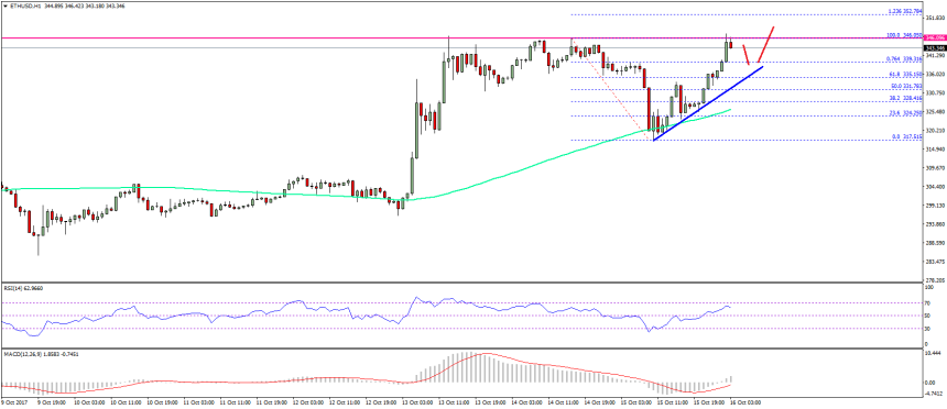 Ethereum Price Technical Analysis ETH USD