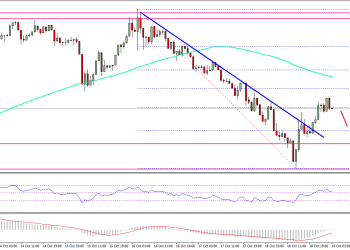 Ethereum Price Technical Analysis ETH USD