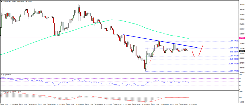 Ethereum Price Technical Analysis ETH USD