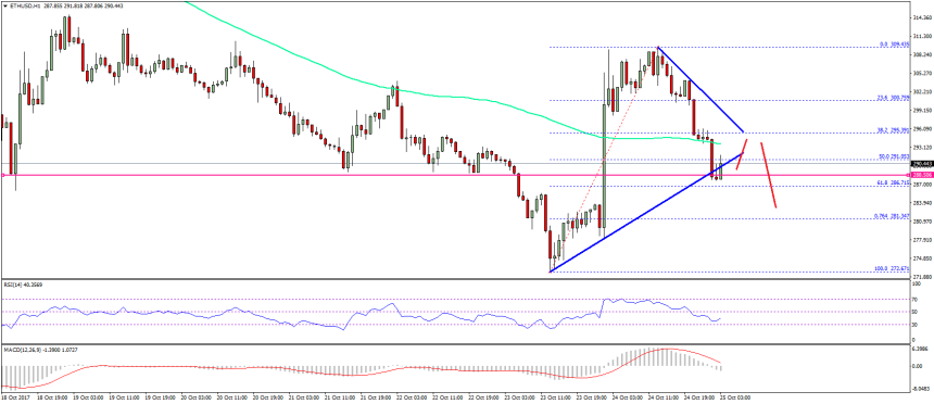 Ethereum Price Technical Analysis ETH USD