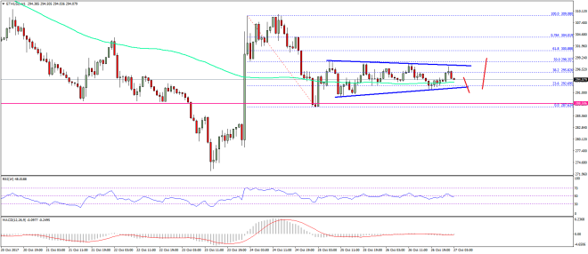 Ethereum Price Technical Analysis ETH USD