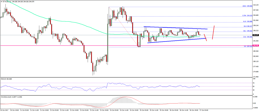 Ethereum Price Technical Analysis ETH USD
