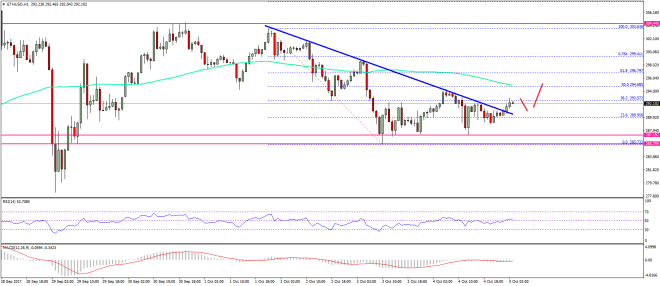 Ethereum Price Technical Analysis ETH USD