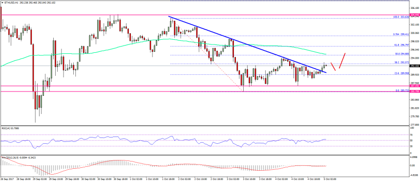 Ethereum Price Technical Analysis ETH USD