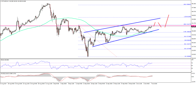 Ethereum Price Weekly Analysis ETH USD