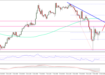 Ethereum Price Technical Analysis ETH USD