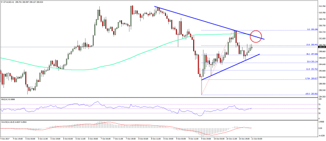 Ethereum Price Technical Analysis ETH USD