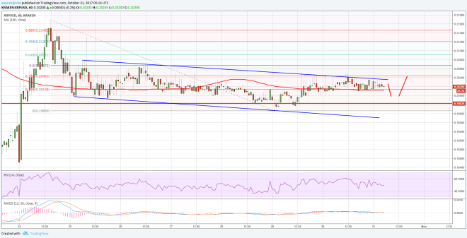 Ripple Price Technical Analysis XRP USD