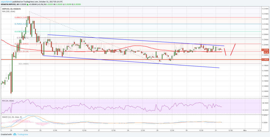 Ripple Price Technical Analysis XRP USD