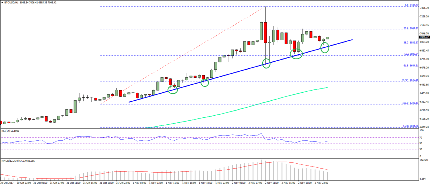 Bitcoin Price Technical Analysis BTC USD