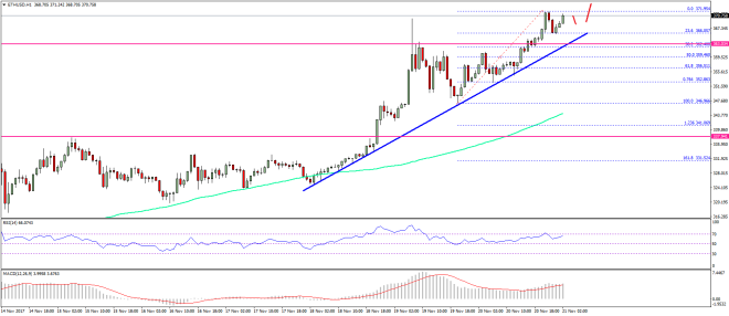 Ethereum Price Technical Analysis ETH USD