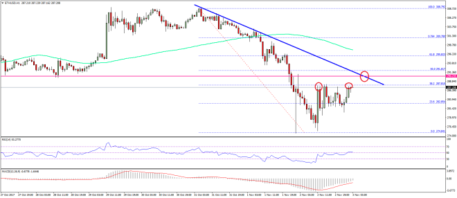 Ethereum Price Technical Analysis ETH USD
