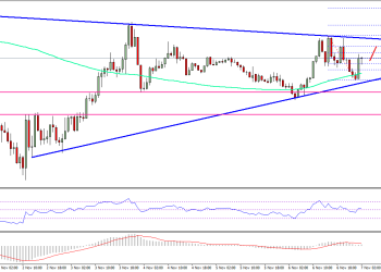 Ethereum Price Technical Analysis ETH USD