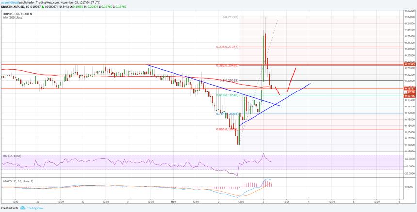 Ripple Price Technical Analysis XRP USD