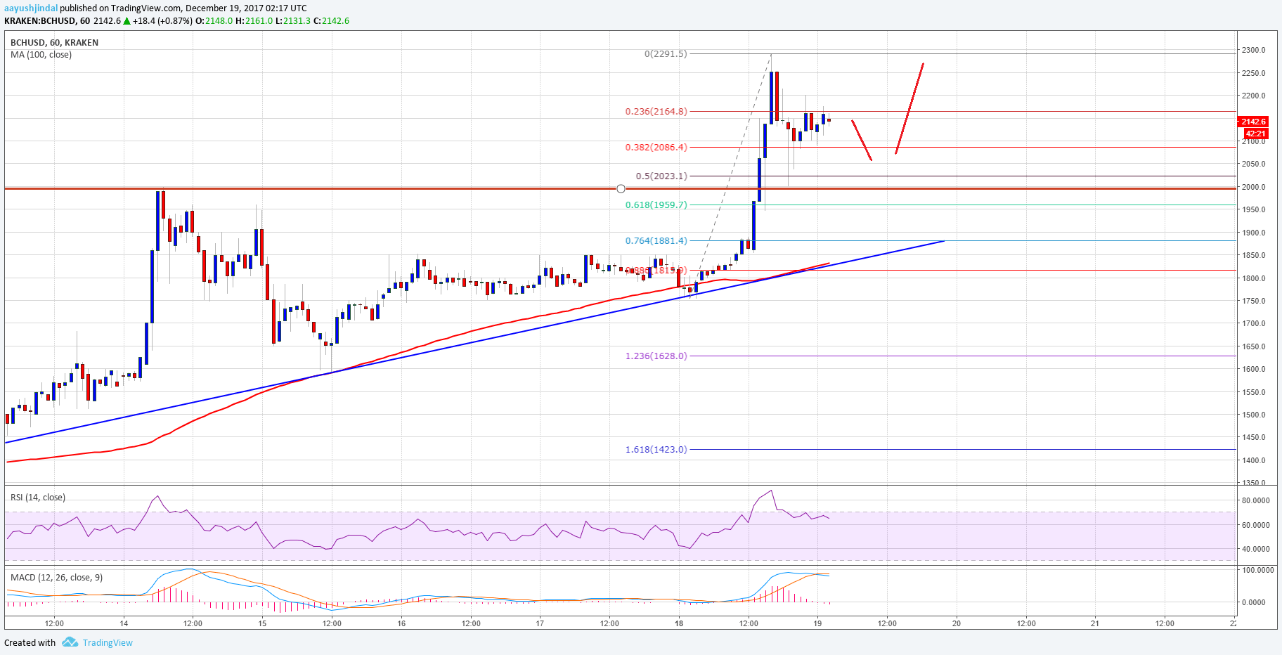 Bitcoin Cash Price Technical Analysis BCH USD