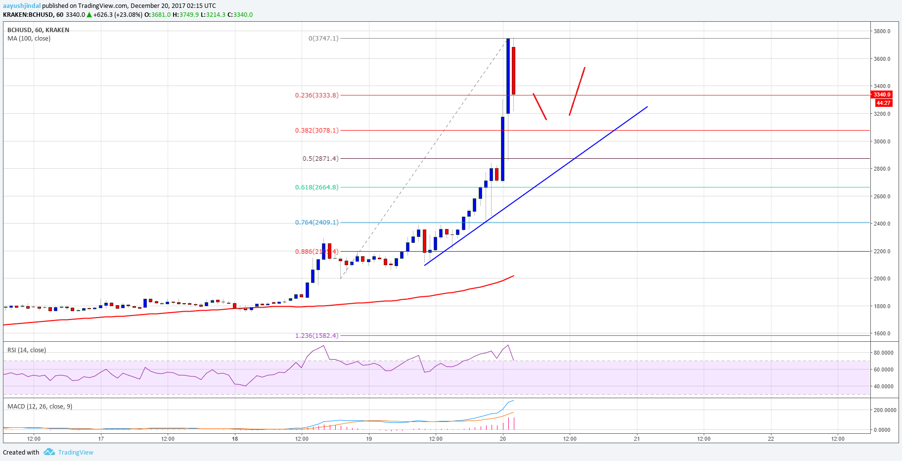 Bitcoin Cash Price Technical Analysis BCH USD