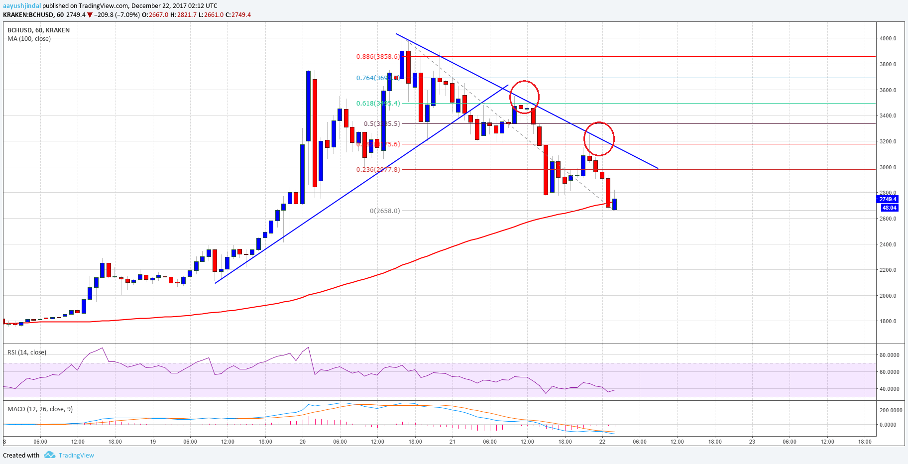 Bitcoin Cash Price Technical Analysis BCH USD