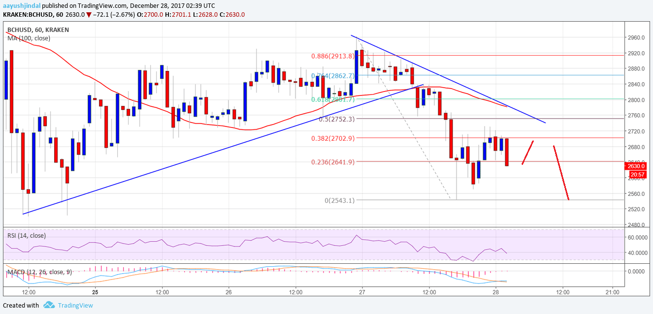 Bitcoin Cash Price Technical Analysis BCH USD