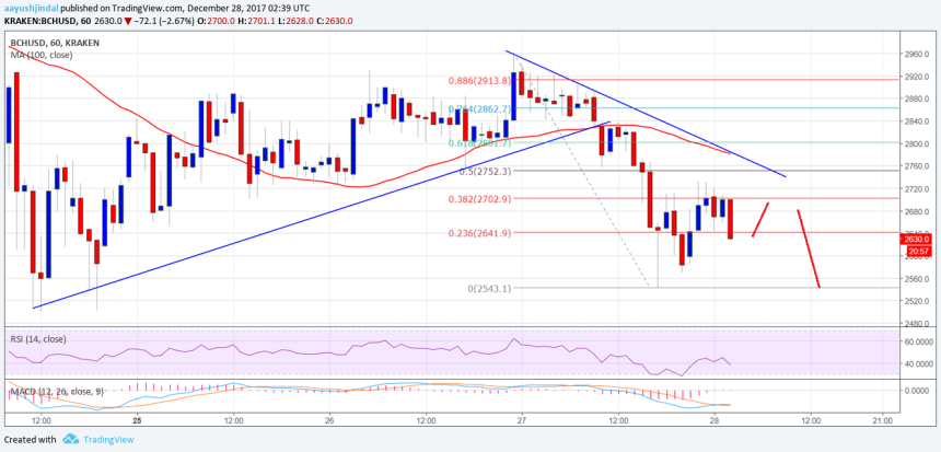Bitcoin Cash Price Technical Analysis BCH USD