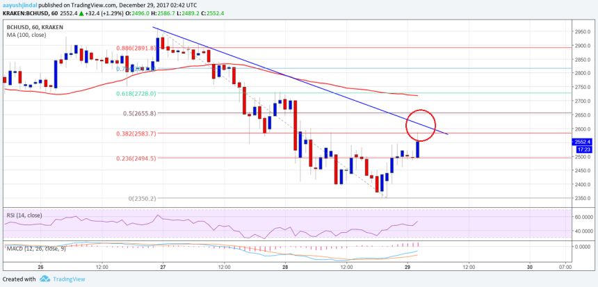 Bitcoin Cash Price Technical Analysis BCH USD