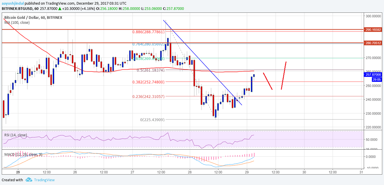 Bitcoin Gold Price Technical Analysis BTG USD