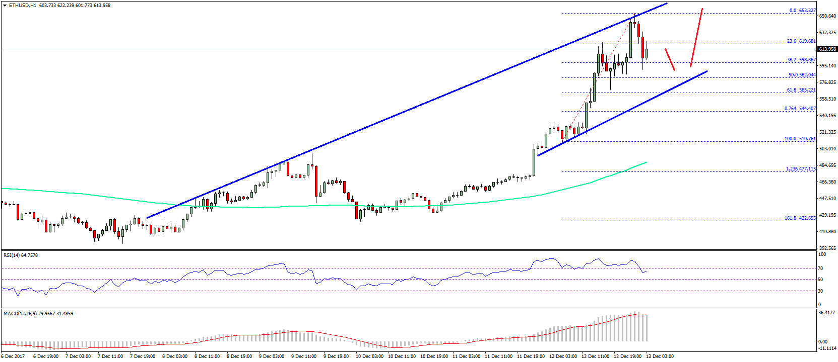 Ethereum Price Technical Analysis ETH USD