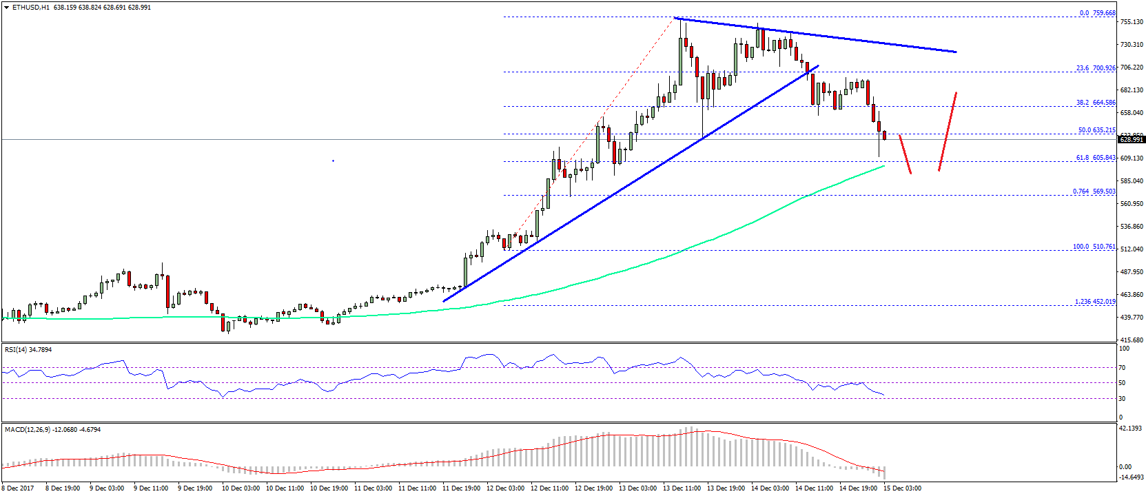 Ethereum Price Technical Analysis ETH USD