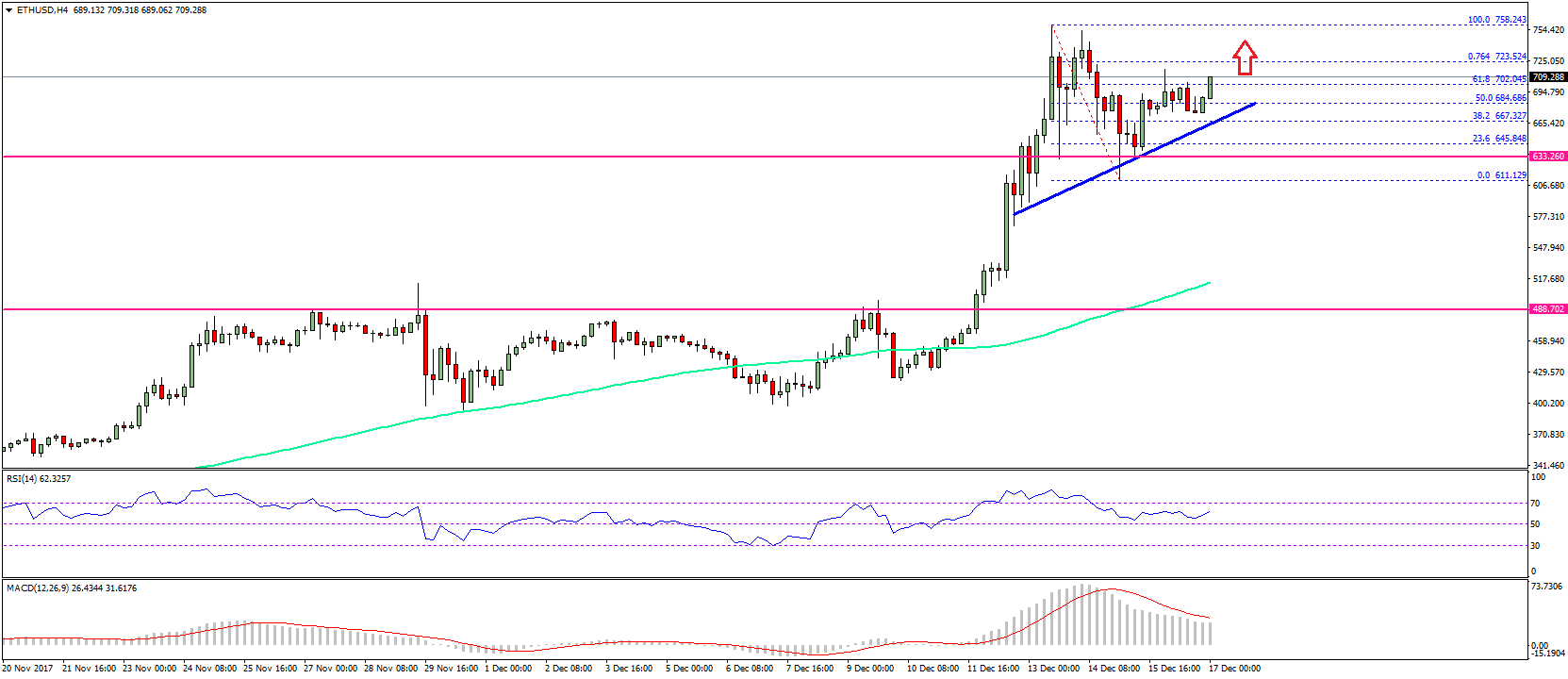 Ethereum Price Weekly Analysis ETH USD