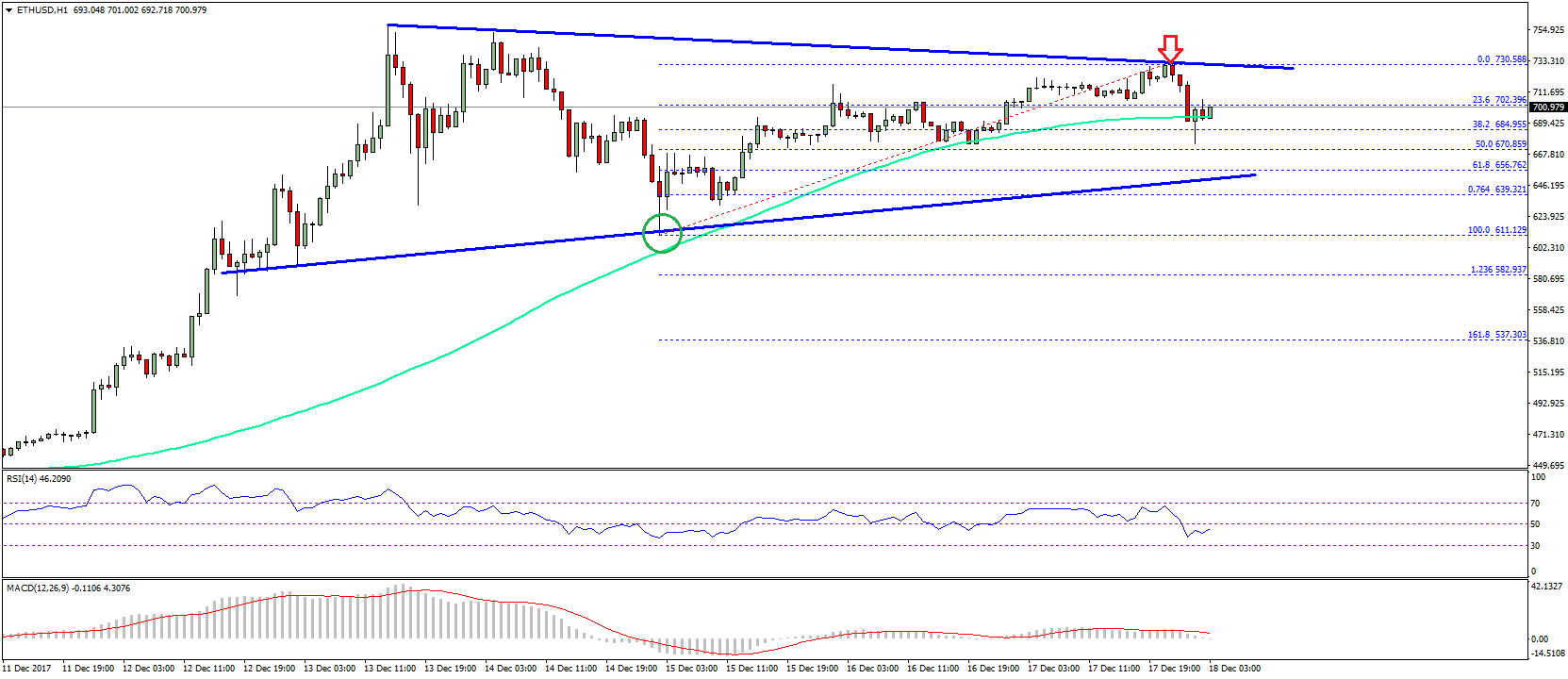 Ethereum Price Technical Analysis ETH USD