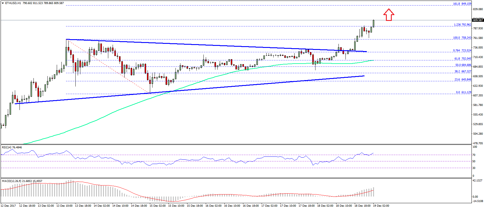 Ethereum Price Technical Analysis ETH USD