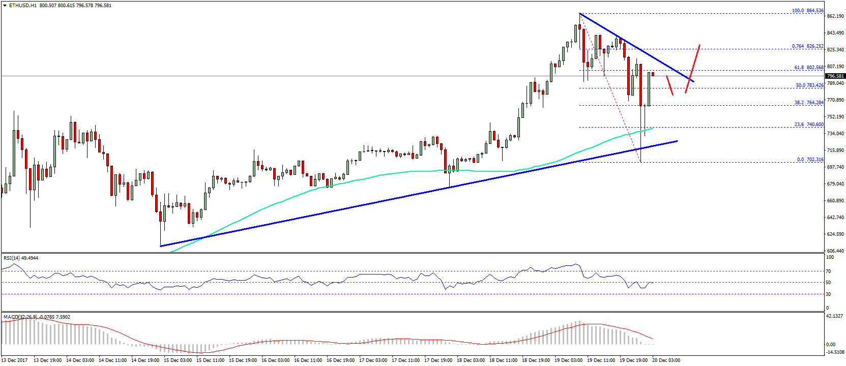 Ethereum Price Technical Analysis ETH USD