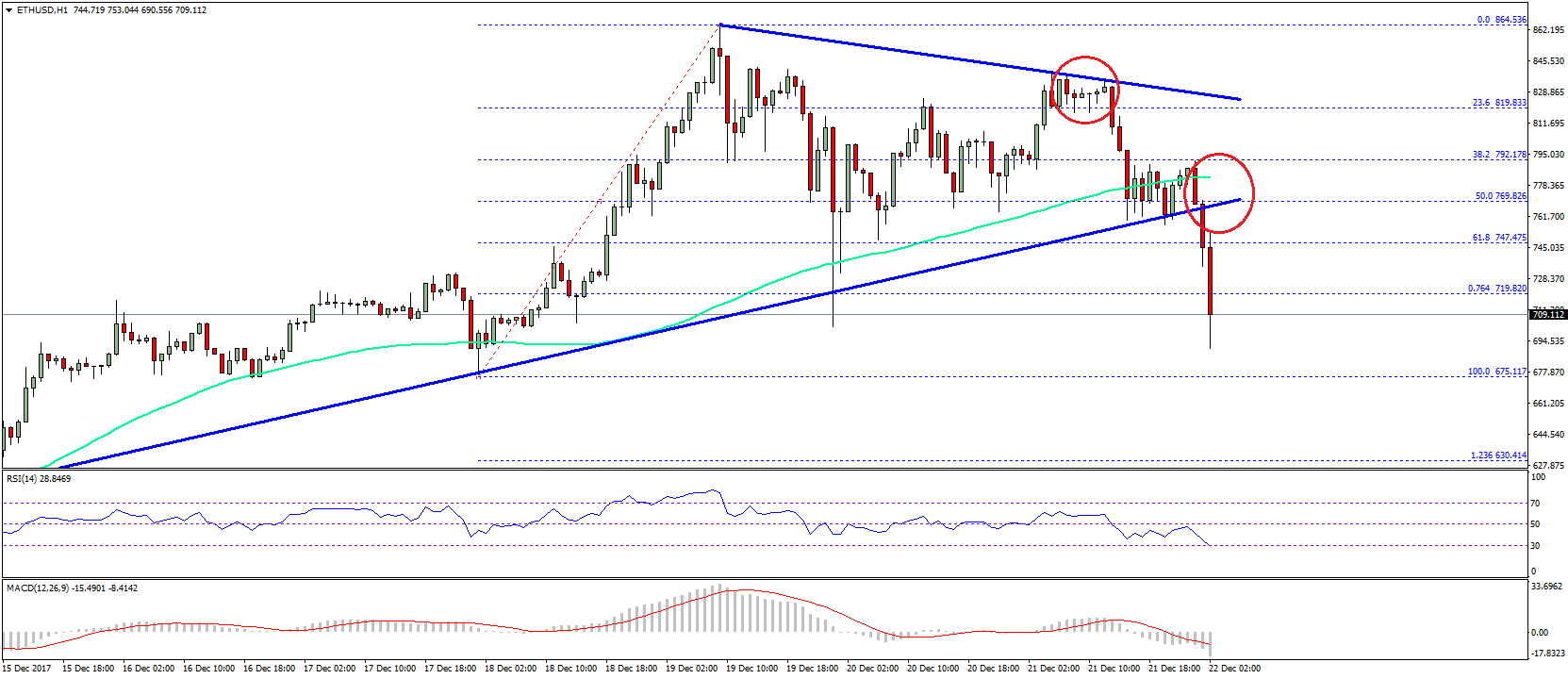 Ethereum Price Technical Analysis ETH USD