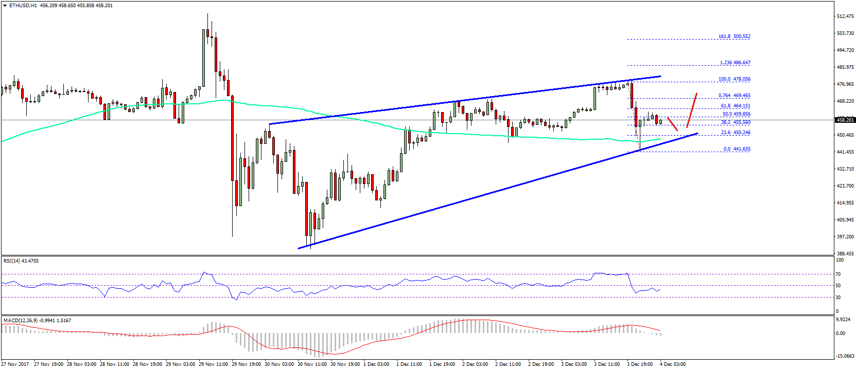 Ethereum Price Technical Analysis ETH USD