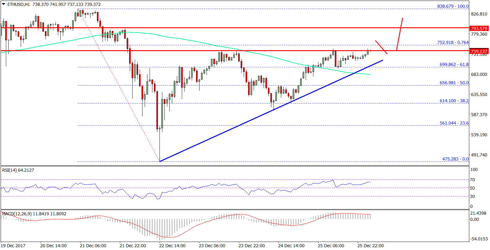 Ethereum Price Technical Analysis ETH USD