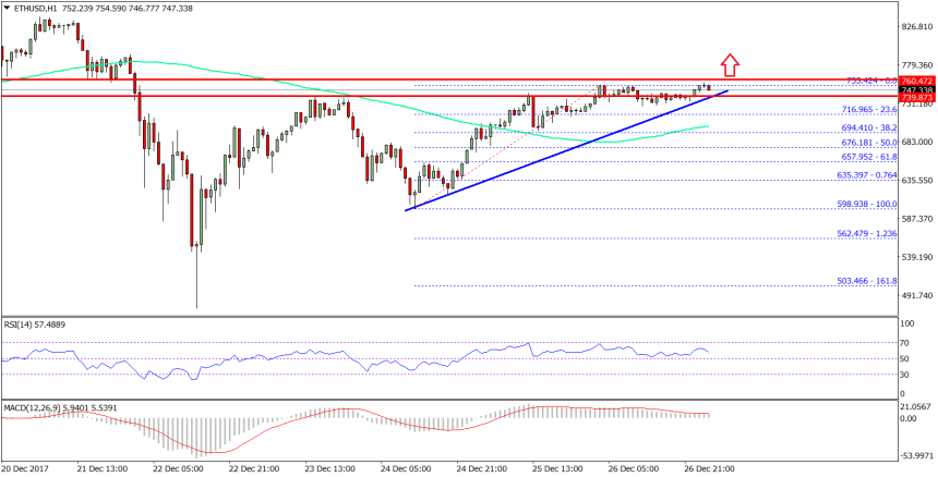 Ethereum Price Technical Analysis ETH USD