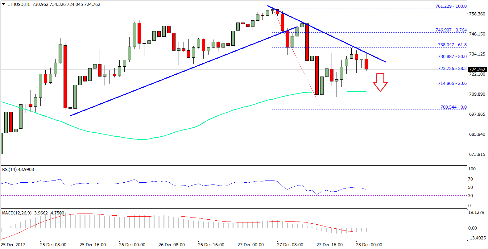 Ethereum Price Technical Analysis ETH USD