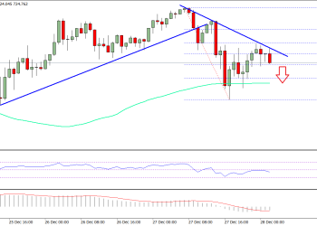 Ethereum Price Technical Analysis ETH USD