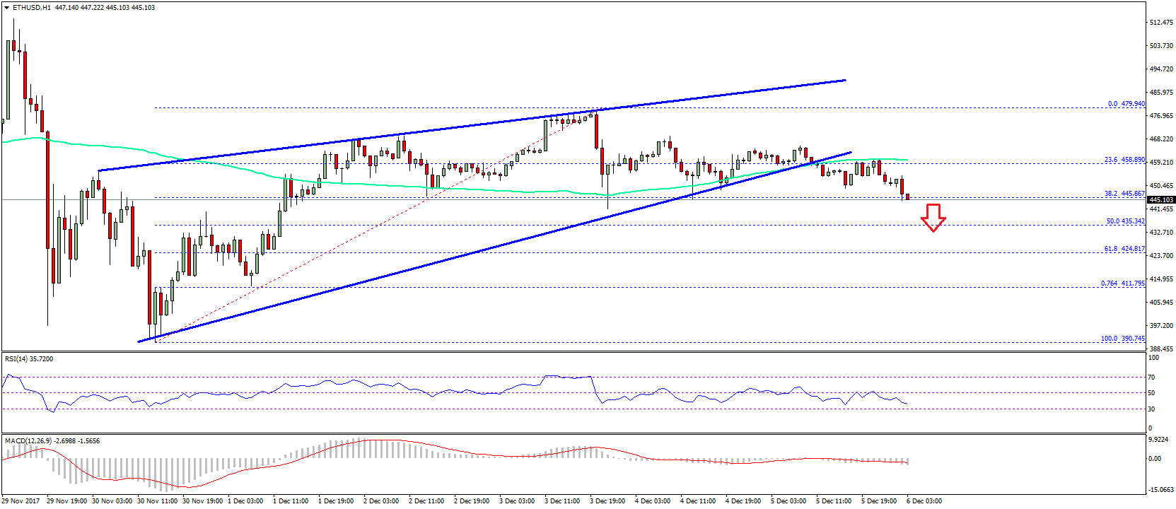 Ethereum Price Technical Analysis ETH USD