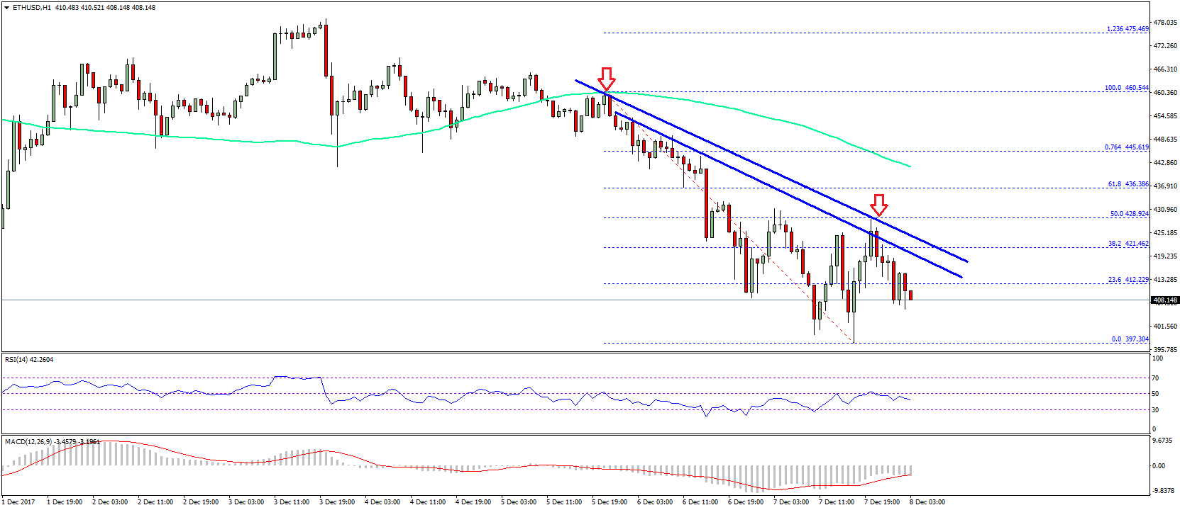 Ethereum Price Technical Analysis ETH USD