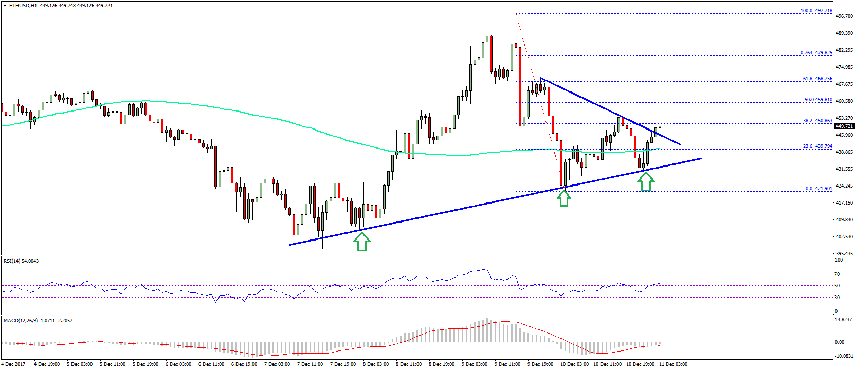 Ethereum Price Technical Analysis ETH USD