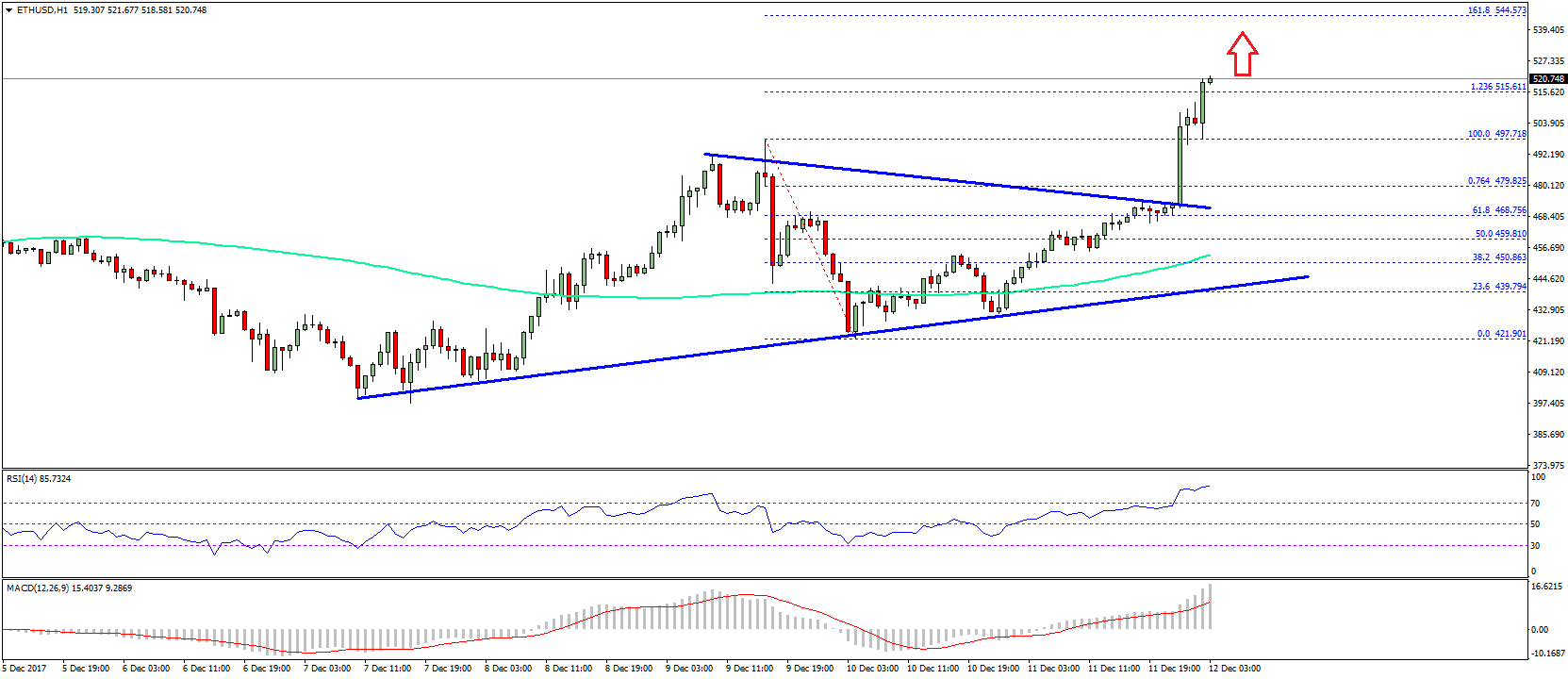 Ethereum Price Technical Analysis ETH USD