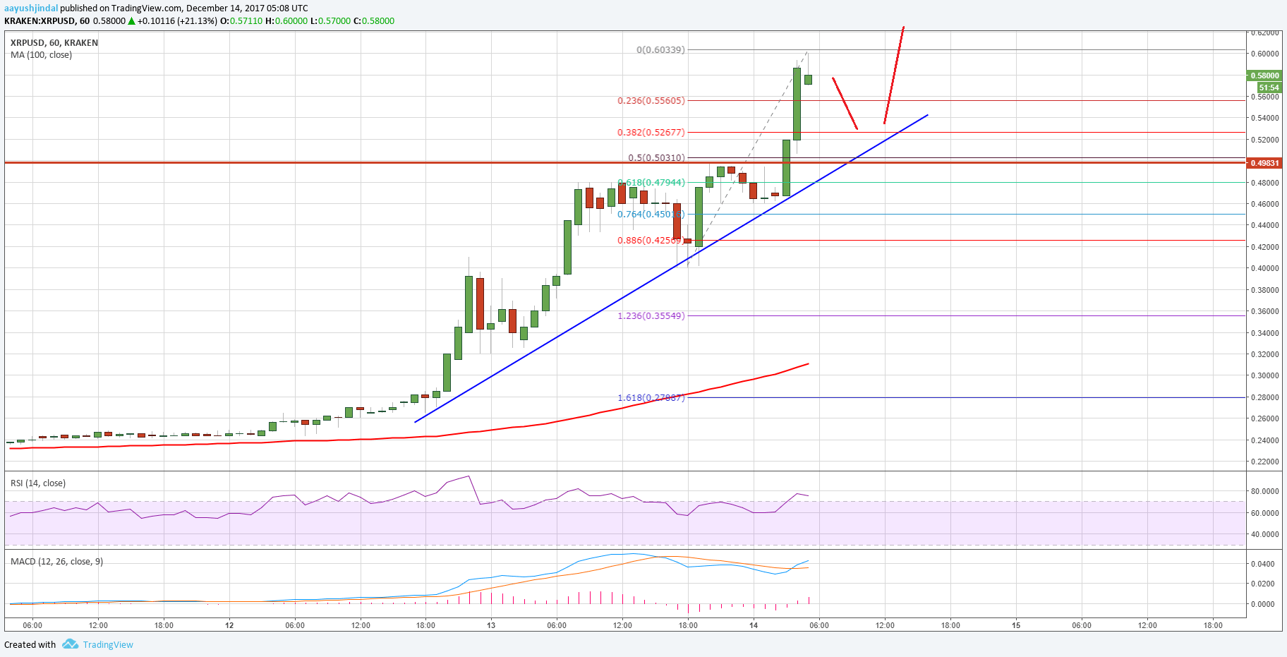 Ripple Price Technical Analysis XRP USD