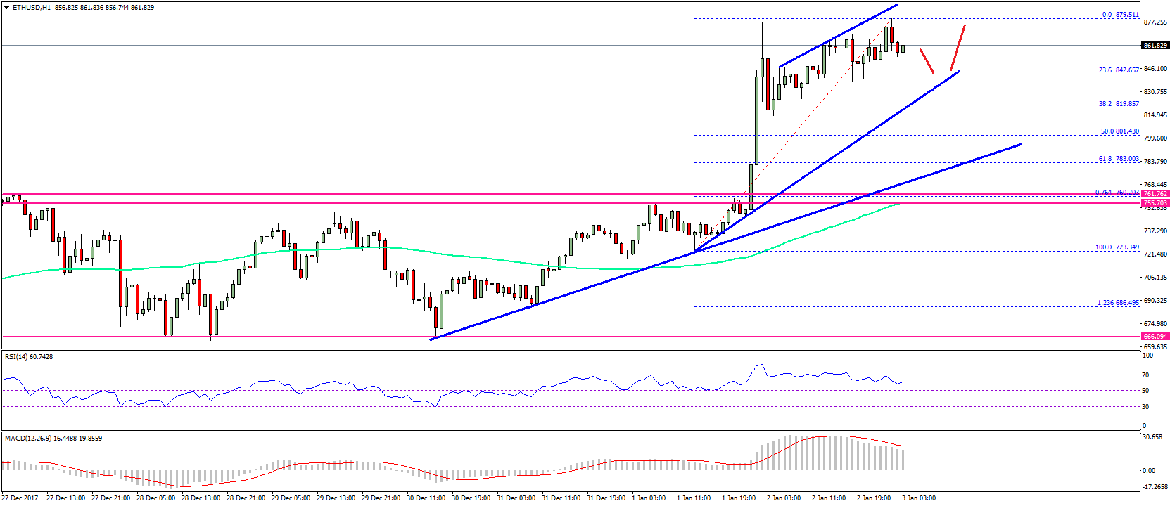 Ethereum Price Technical Analysis ETH USD